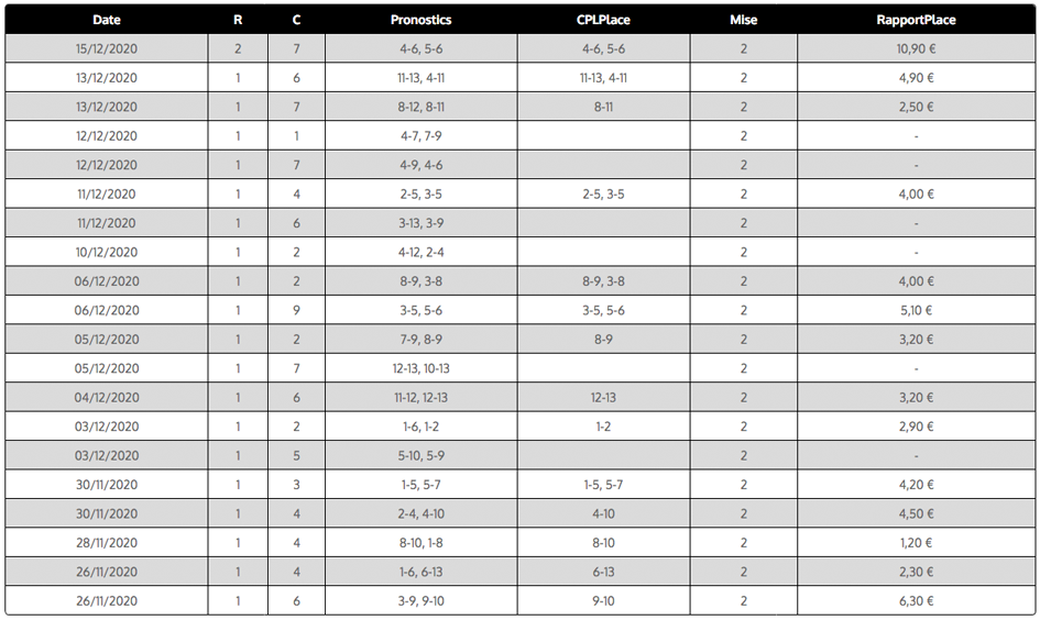 Tableau des résultats